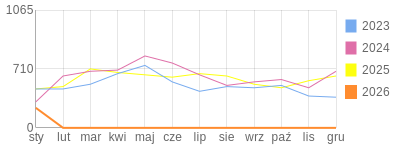 Wykres roczny blog rowerowy dornfeld.bikestats.pl